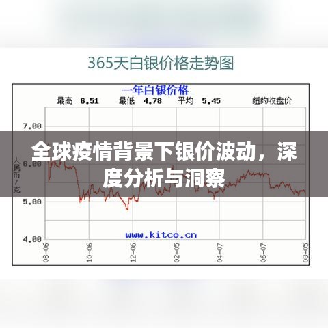 全球疫情背景下银价波动，深度分析与洞察