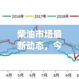 柴油市场最新动态，今日走势分析、市场预测与前景展望