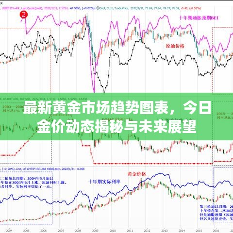 最新黄金市场趋势图表，今日金价动态揭秘与未来展望