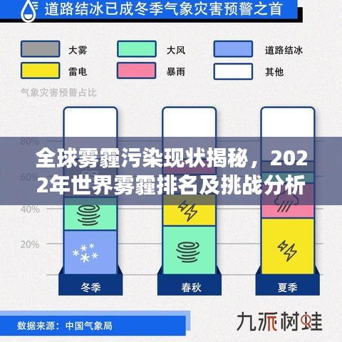 全球雾霾污染现状揭秘，2022年世界雾霾排名及挑战分析